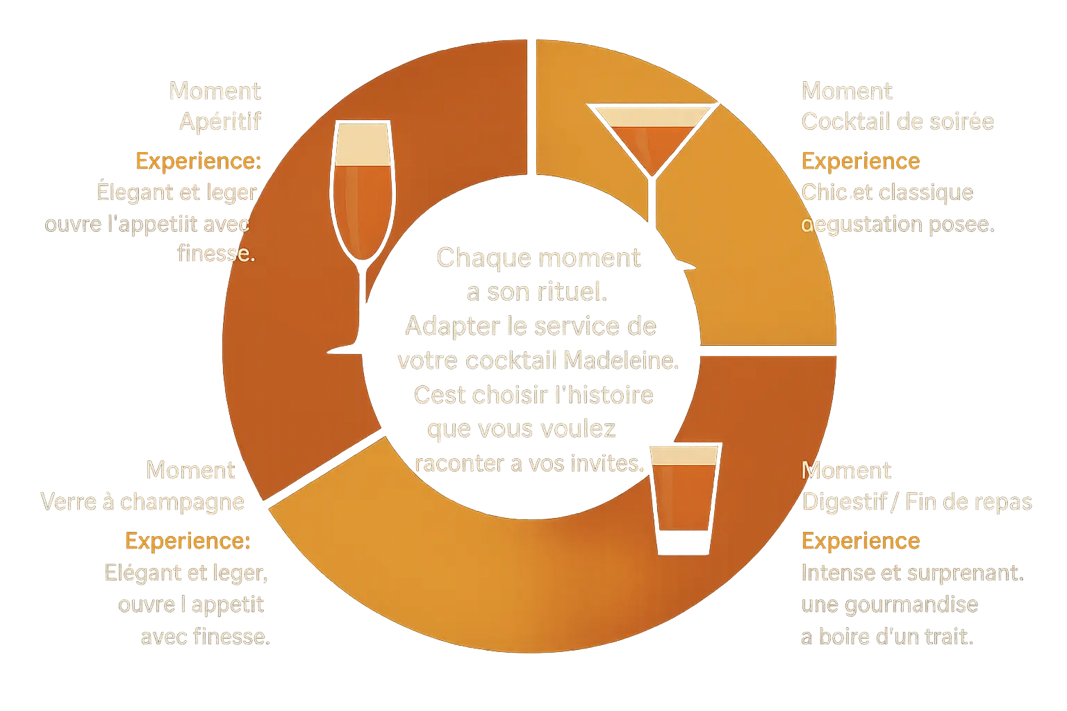 Cocktail Madeleine servi dans différents verres